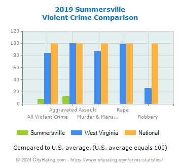 Summersville Violent Crime vs. State and National Comparison