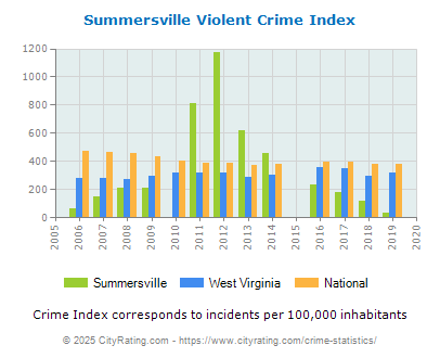 Summersville Violent Crime vs. State and National Per Capita