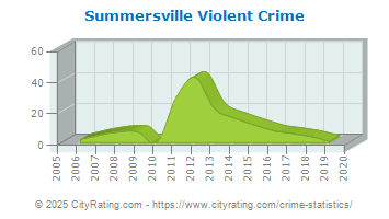 Summersville Violent Crime