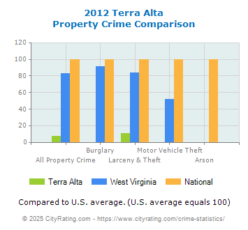 Terra Alta Property Crime vs. State and National Comparison