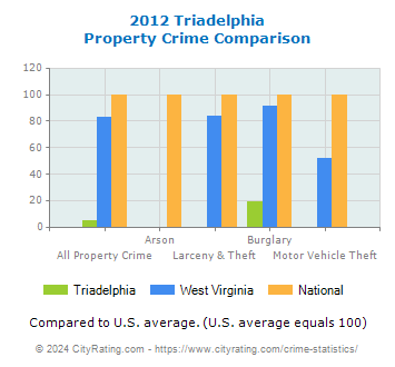 Triadelphia Property Crime vs. State and National Comparison