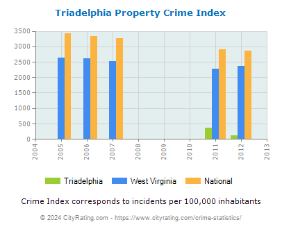 Triadelphia Property Crime vs. State and National Per Capita