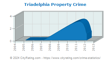 Triadelphia Property Crime