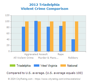 Triadelphia Violent Crime vs. State and National Comparison