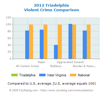 Triadelphia Violent Crime vs. State and National Comparison