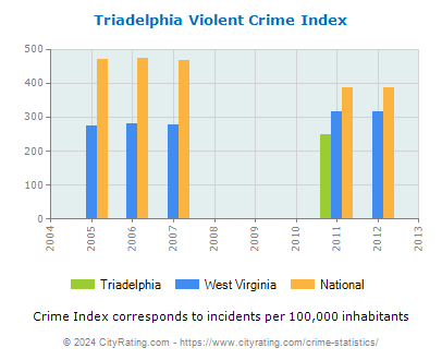 Triadelphia Violent Crime vs. State and National Per Capita
