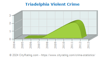 Triadelphia Violent Crime