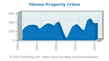 Vienna Property Crime