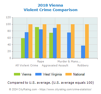 Vienna Violent Crime vs. State and National Comparison