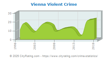 Vienna Violent Crime