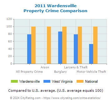 Wardensville Property Crime vs. State and National Comparison