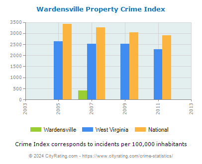 Wardensville Property Crime vs. State and National Per Capita