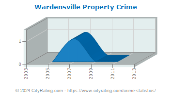 Wardensville Property Crime