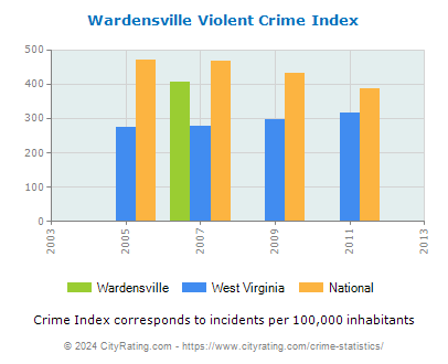 Wardensville Violent Crime vs. State and National Per Capita