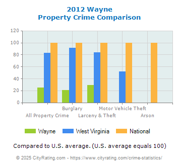 Wayne Property Crime vs. State and National Comparison