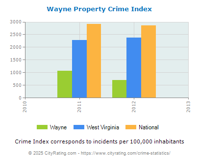 Wayne Property Crime vs. State and National Per Capita