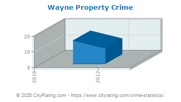 Wayne Property Crime