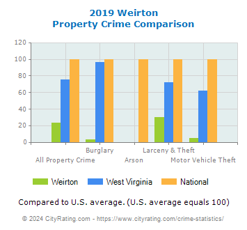 Weirton Property Crime vs. State and National Comparison