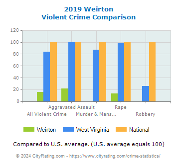 Weirton Violent Crime vs. State and National Comparison