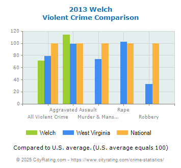 Welch Violent Crime vs. State and National Comparison