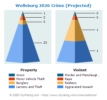 Wellsburg Crime 2026