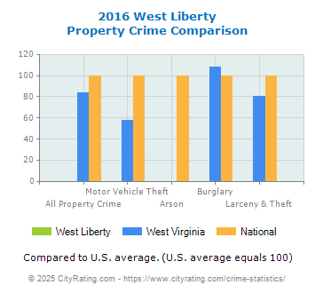 West Liberty Property Crime vs. State and National Comparison