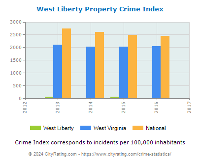 West Liberty Property Crime vs. State and National Per Capita