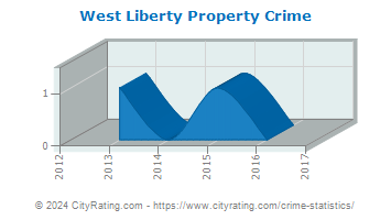West Liberty Property Crime