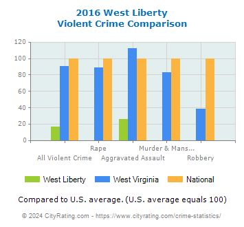 West Liberty Violent Crime vs. State and National Comparison