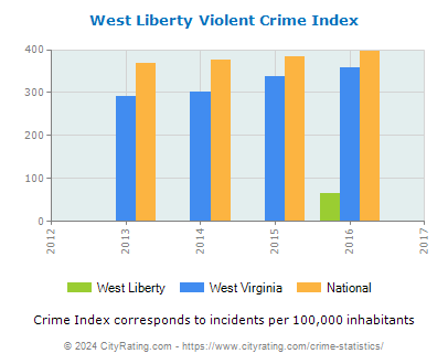 West Liberty Violent Crime vs. State and National Per Capita