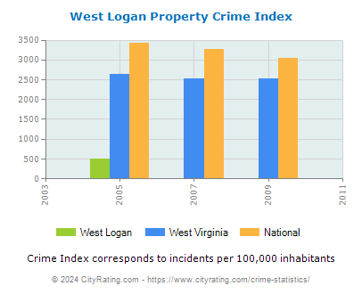 West Logan Property Crime vs. State and National Per Capita
