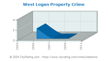 West Logan Property Crime