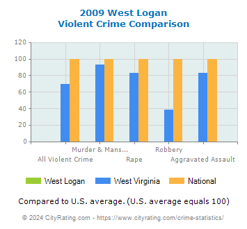 West Logan Violent Crime vs. State and National Comparison