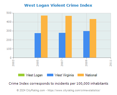 West Logan Violent Crime vs. State and National Per Capita