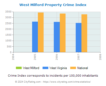 West Milford Property Crime vs. State and National Per Capita
