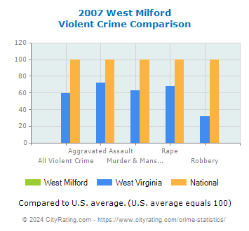 West Milford Violent Crime vs. State and National Comparison
