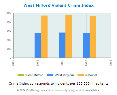 West Milford Violent Crime vs. State and National Per Capita
