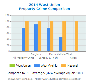 West Union Property Crime vs. State and National Comparison