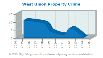 West Union Property Crime