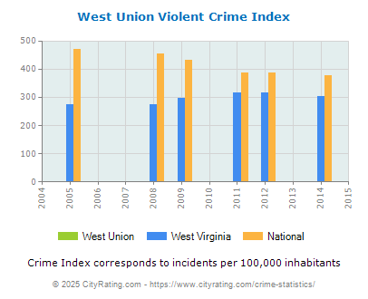 West Union Violent Crime vs. State and National Per Capita