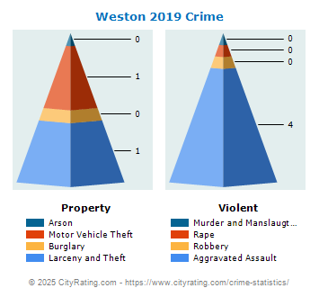 Weston Crime 2019