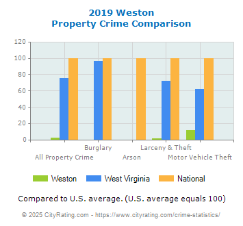 Weston Property Crime vs. State and National Comparison