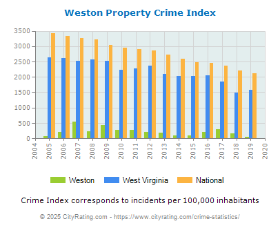 Weston Property Crime vs. State and National Per Capita