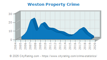 Weston Property Crime