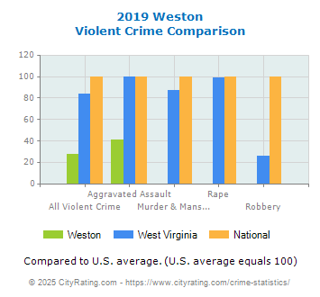 Weston Violent Crime vs. State and National Comparison