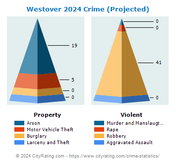 Westover Crime 2024