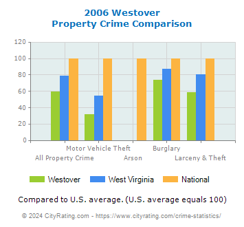 Westover Property Crime vs. State and National Comparison