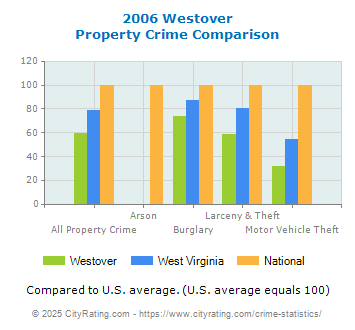 Westover Property Crime vs. State and National Comparison