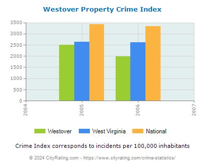 Westover Property Crime vs. State and National Per Capita