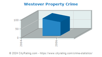 Westover Property Crime